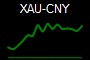 XAU-CNY